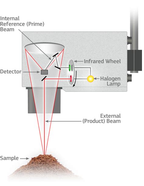 halogen moisture analyzer working principle